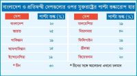 কমল শুল্কহার, স্বস্তিতে সরকার