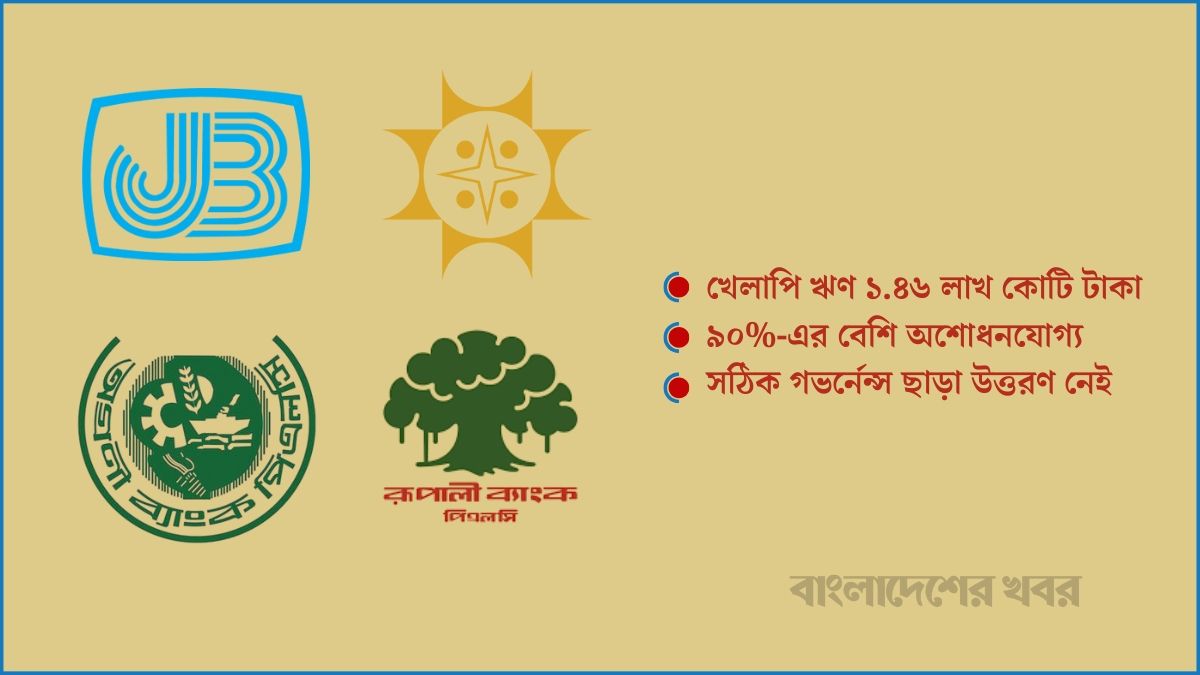 ৯০ শতাংশের বেশি খেলাপি ঋণ, পুনরুদ্ধারে অক্ষম রাষ্ট্রায়ত্ত ৪ ব্যাংক