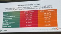 নির্বাচনী জরিপে এগিয়ে বিএনপি, জামায়াত দ্বিতীয়, আ.লীগ নিয়ে বিভক্ত মত