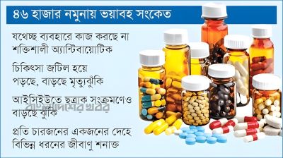 অকার্যকর হয়ে পড়ছে বহু অ্যান্টিবায়োটিক