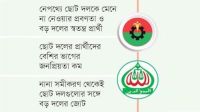 দলগুলোকে ছেড়ে দেওয়া আসনে জয় নিয়ে দুশ্চিন্তা